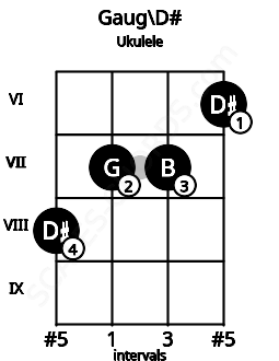 Fretboard image for the Gaug\D# chord on ukulele frets: 8 7 7 6