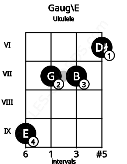 Fretboard image for the Gaug\E chord on ukulele frets: 9 7 7 6