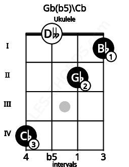 Fretboard image for the Gb(b5)\B chord on ukulele frets: 4 0 2 1