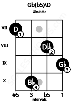 Fretboard image for the Gb(b5)\D chord on ukulele frets: 7 10 8 9