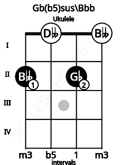 Fretboard image for the Gb(b5)sus\Bbb chord on ukulele frets: 2 0 2 0