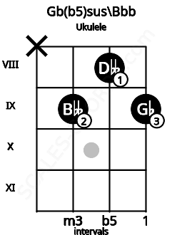 Fretboard image for the Gb(b5)sus\Bbb chord on ukulele frets: x 9 8 9