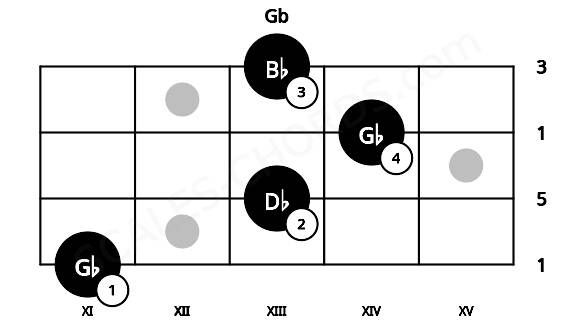 Fretboard image for the Gb chord on ukulele frets: 11 13 14 13