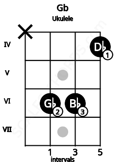 Fretboard image for the Gb chord on ukulele frets: x 6 6 4