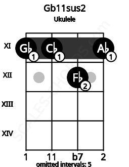 Fretboard image for the Gb11sus2 chord on ukulele frets: 11 11 12 11