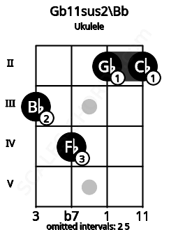 Fretboard image for the Gb11sus2\A# chord on ukulele frets: 3 4 2 2