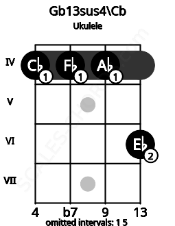 Fretboard image for the Gb13sus4\Cb chord on ukulele frets: 4 4 4 6