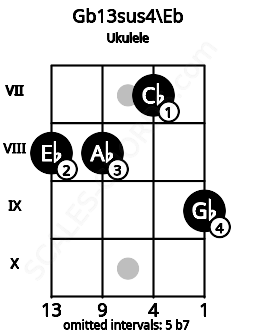 Fretboard image for the Gb13sus4\Eb chord on ukulele frets: 8 8 7 9