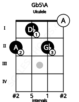 Fretboard image for the Gb5\A chord on ukulele frets: 2 1 2 0