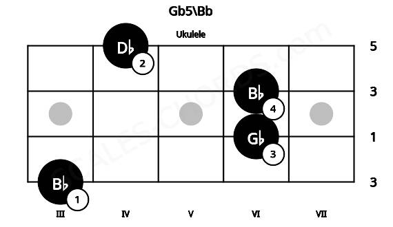 Fretboard image for the Gb5\Bb chord on ukulele frets: 3 6 6 4