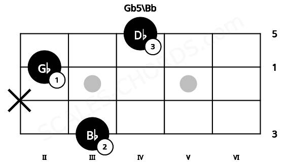 Fretboard image for the Gb5\Bb chord on ukulele frets: 3 x 2 4