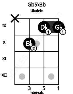 Fretboard image for the Gb5\Bb chord on ukulele frets: x 10 9 9