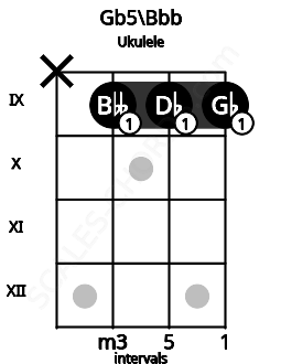 Fretboard image for the Gb5\Bbb chord on ukulele frets: x 9 9 9