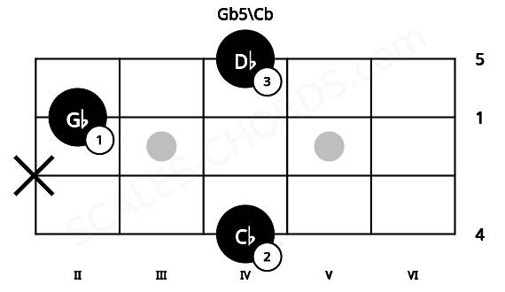 Fretboard image for the Gb5\Cb chord on ukulele frets: 4 x 2 4