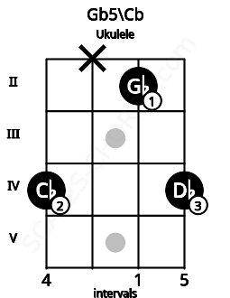 Fretboard image for the Gb5\Cb chord on ukulele frets: 4 x 2 4