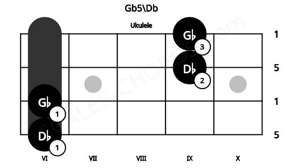 Fretboard image for the Gb5\Db chord on ukulele frets: 6 6 9 9