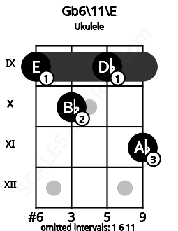 Fretboard image for the Gb6/11\E chord on ukulele frets: 9 10 9 11