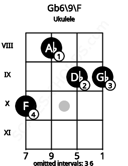 Fretboard image for the Gb6/9\E# chord on ukulele frets: 10 8 9 9