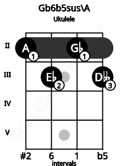 Fretboard image for the Gb6b5sus\A chord on ukulele frets: 2 3 2 3
