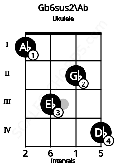 Fretboard image for the Gb6sus2\Ab chord on ukulele frets: 1 3 2 4