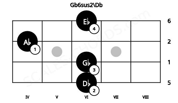 Fretboard image for the Gb6sus2\Db chord on ukulele frets: 6 6 4 6