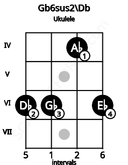 Fretboard image for the Gb6sus2\Db chord on ukulele frets: 6 6 4 6