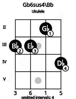 Fretboard image for the Gb6sus4\A# chord on ukulele frets: 3 3 2 4
