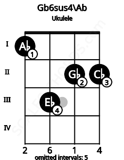 Fretboard image for the Gb6sus4\G# chord on ukulele frets: 1 3 2 2