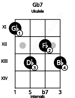 Fretboard image for the Gb7 chord on ukulele frets: 11 13 12 13