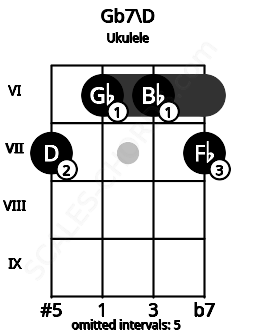 Fretboard image for the Gb7\D chord on ukulele frets: 7 6 6 7