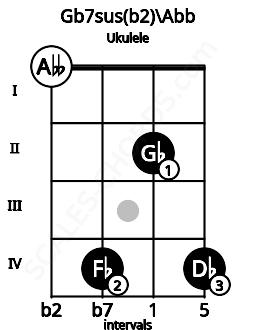 Fretboard image for the Gb7sus(b2)\Abb chord on ukulele frets: 0 4 2 4
