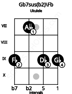 Fretboard image for the Gb7sus(b2)\Fb chord on ukulele frets: 9 7 9 9