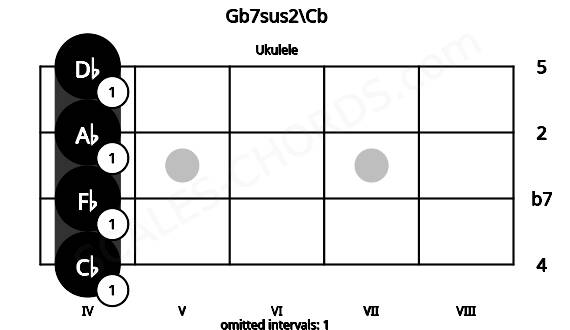 Fretboard image for the Gb7sus2\Cb chord on ukulele frets: 4 4 4 4