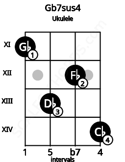 Fretboard image for the Gb7sus4 chord on ukulele frets: 11 13 12 14