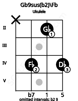 Fretboard image for the Gb9sus(b2)\Fb chord on ukulele frets: x 4 2 4
