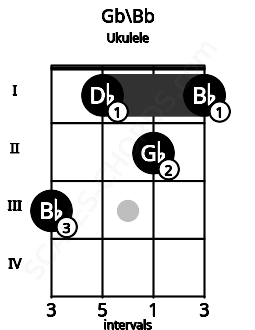 Fretboard image for the Gb\Bb chord on ukulele frets: 3 1 2 1