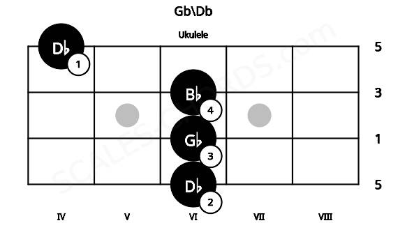 Fretboard image for the Gb\Db chord on ukulele frets: 6 6 6 4