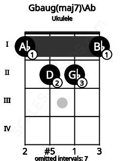Fretboard image for the Gbaug(maj7)\Ab chord on ukulele frets: 1 2 2 1