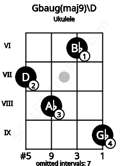 Fretboard image for the Gbaug(maj9)\D chord on ukulele frets: 7 8 6 9