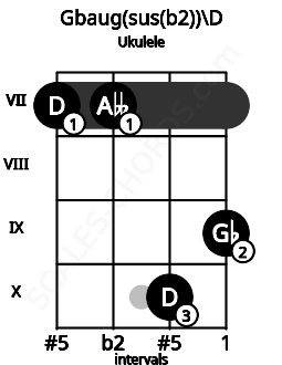 Fretboard image for the Gbaug(sus(b2))\D chord on ukulele frets: 7 7 10 9