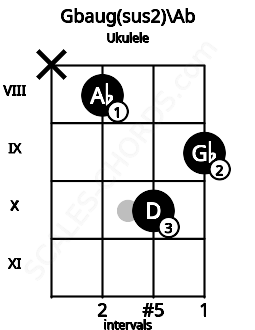Fretboard image for the Gbaug(sus2)\Ab chord on ukulele frets: x 8 10 9