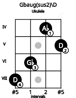 Fretboard image for the Gbaug(sus2)\D chord on ukulele frets: 7 6 4 5