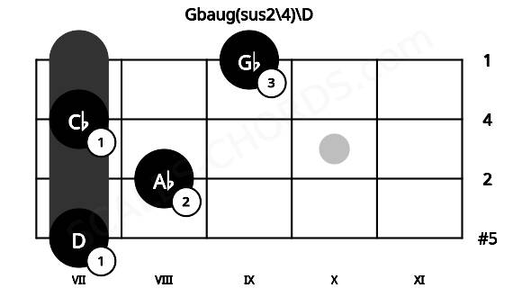 Fretboard image for the Gbaug(sus2\4)\D chord on ukulele frets: 7 8 7 9