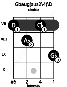 Fretboard image for the Gbaug(sus2\4)\D chord on ukulele frets: 7 8 7 9