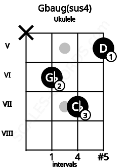 Fretboard image for the Gbaug(sus4) chord on ukulele frets: x 6 7 5