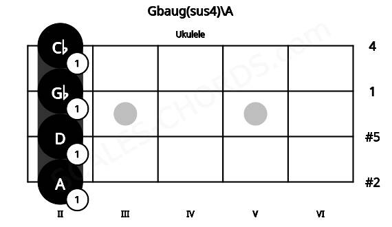 Fretboard image for the Gbaug(sus4)\A chord on ukulele frets: 2 2 2 2