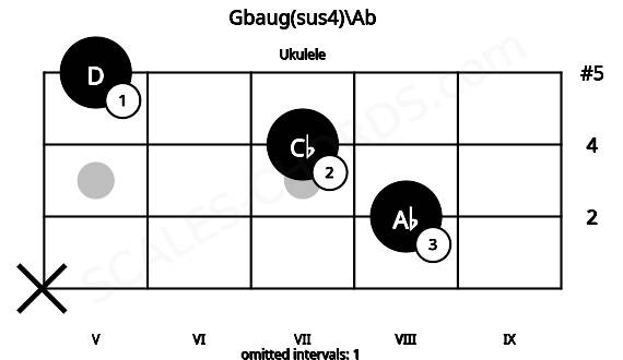Fretboard image for the Gbaug(sus4)\Ab chord on ukulele frets: x 8 7 5