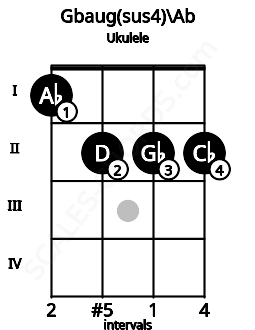 Fretboard image for the Gbaug(sus4)\Ab chord on ukulele frets: 1 2 2 2