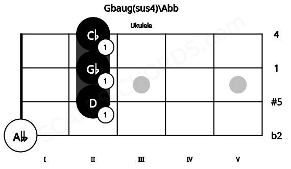 Fretboard image for the Gbaug(sus4)\Abb chord on ukulele frets: 0 2 2 2