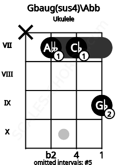 Fretboard image for the Gbaug(sus4)\Abb chord on ukulele frets: x 7 7 9